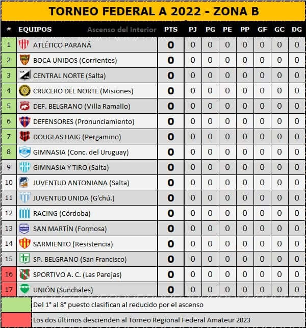 ¿Cuando arranca el torneo federal a